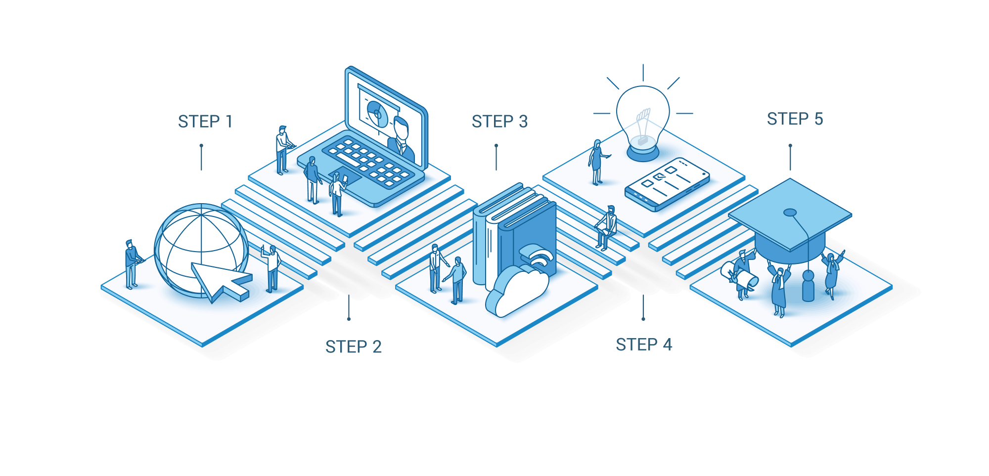 Diagram showing a 5-step process for Tailored Learning Paths, from global assessment to graduation.