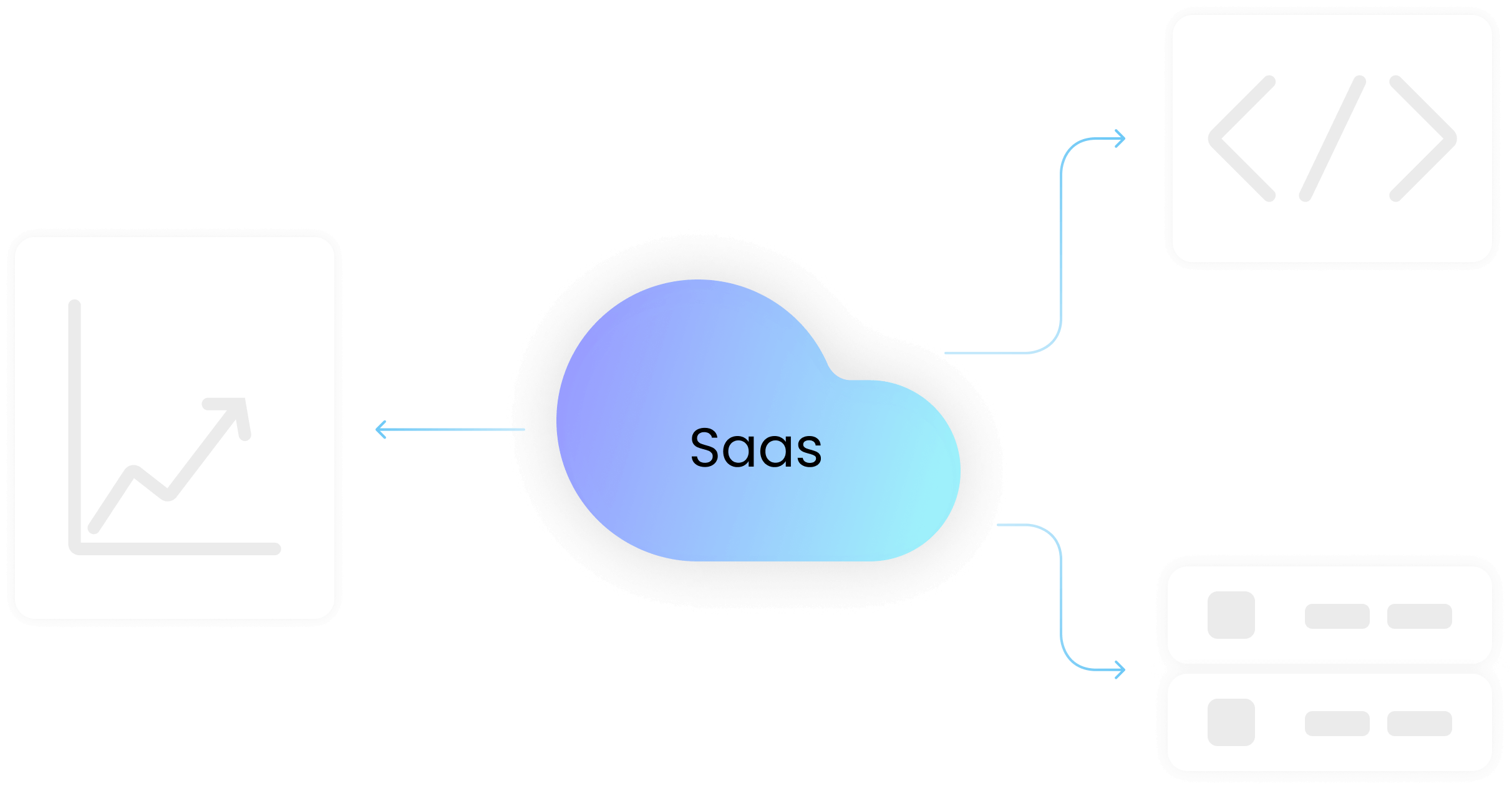Diagram: SaaS cloud connected to a growth chart, code icon, and server/database icons, illustrating SaaS application development.